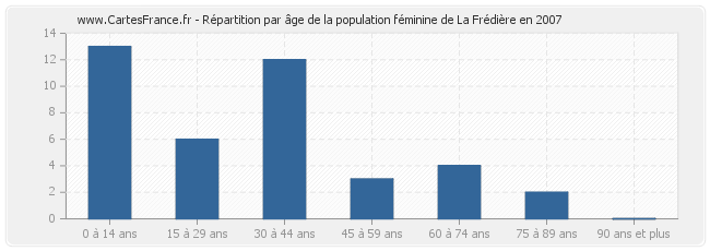 Répartition par âge de la population féminine de La Frédière en 2007